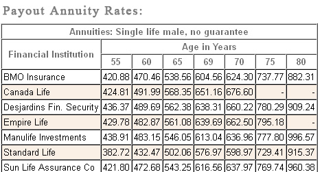 male payout annuity rates